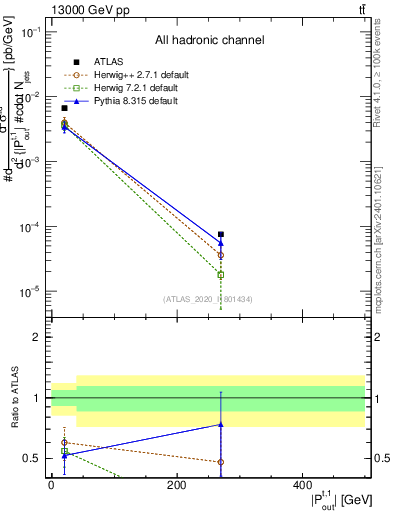 Plot of top.pout in 13000 GeV pp collisions