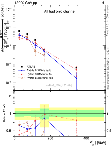Plot of top.pout in 13000 GeV pp collisions
