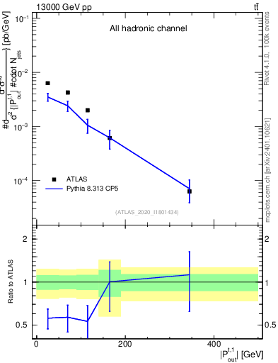 Plot of top.pout in 13000 GeV pp collisions