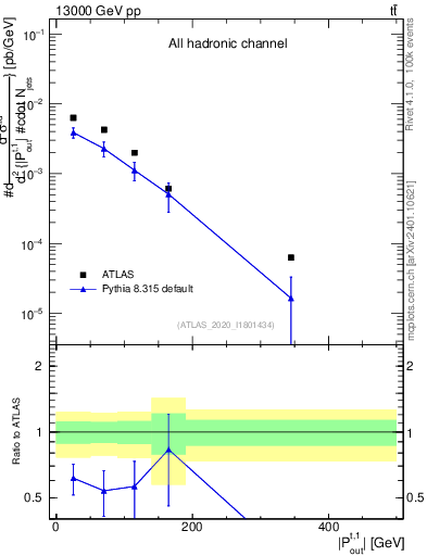 Plot of top.pout in 13000 GeV pp collisions