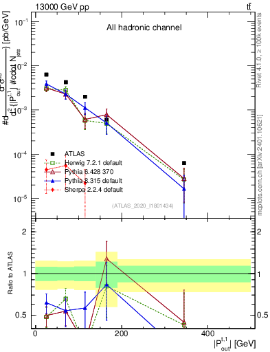Plot of top.pout in 13000 GeV pp collisions