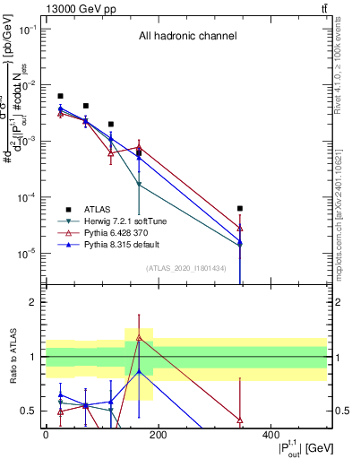 Plot of top.pout in 13000 GeV pp collisions