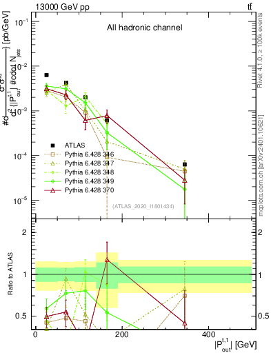 Plot of top.pout in 13000 GeV pp collisions