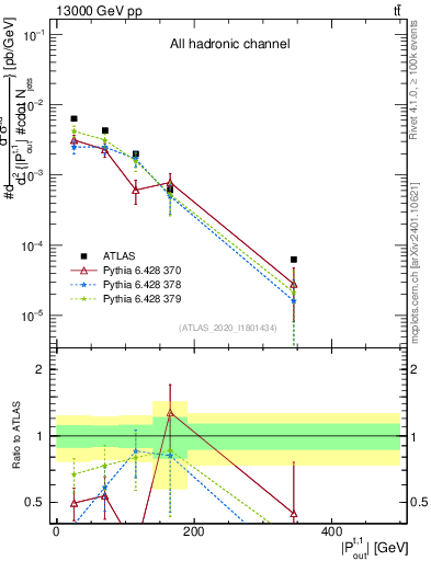 Plot of top.pout in 13000 GeV pp collisions