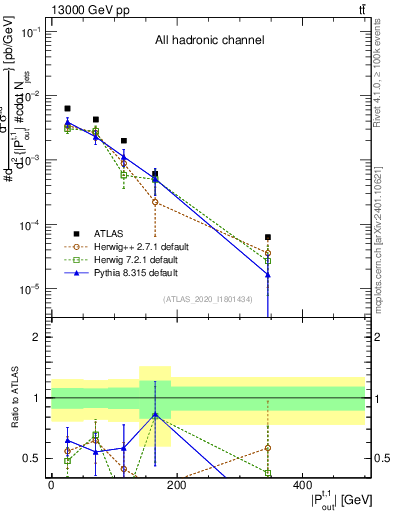 Plot of top.pout in 13000 GeV pp collisions