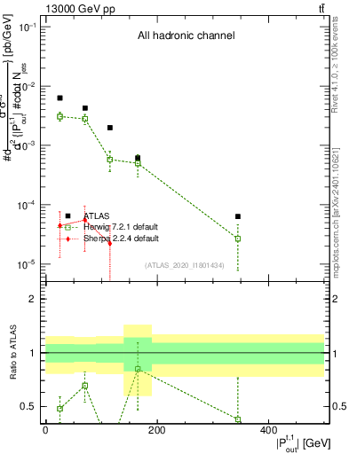 Plot of top.pout in 13000 GeV pp collisions