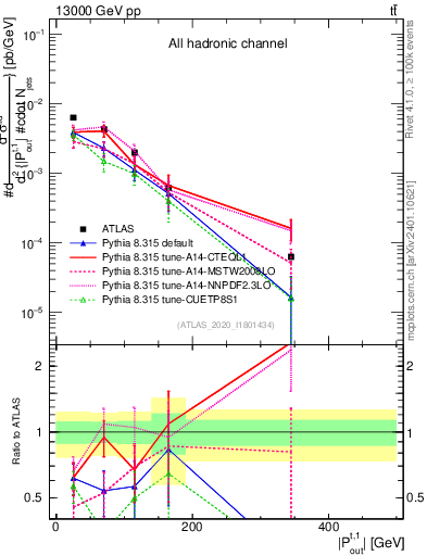 Plot of top.pout in 13000 GeV pp collisions