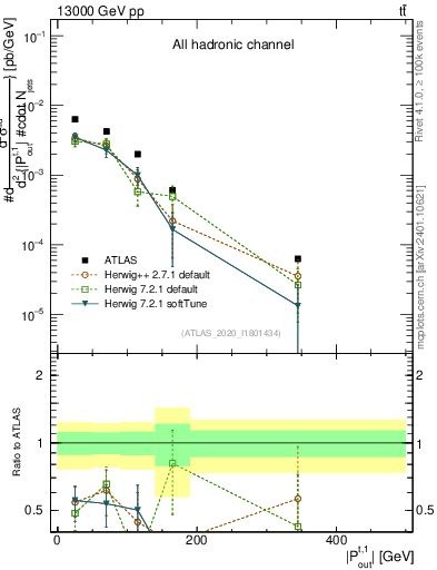 Plot of top.pout in 13000 GeV pp collisions