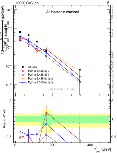 Plot of top.pout in 13000 GeV pp collisions