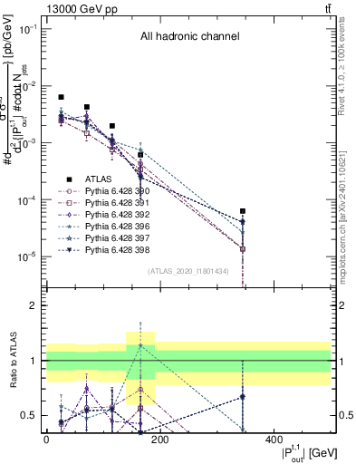 Plot of top.pout in 13000 GeV pp collisions