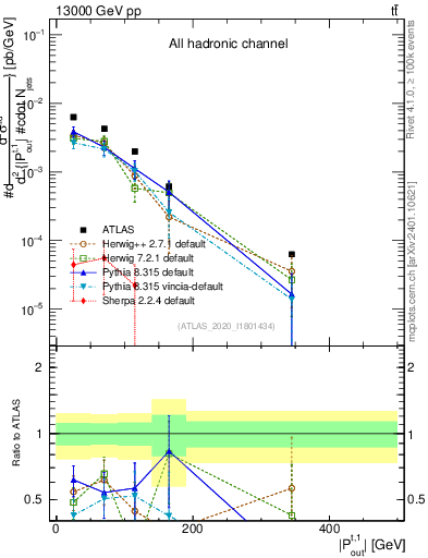 Plot of top.pout in 13000 GeV pp collisions