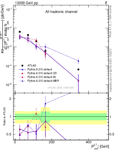 Plot of top.pout in 13000 GeV pp collisions