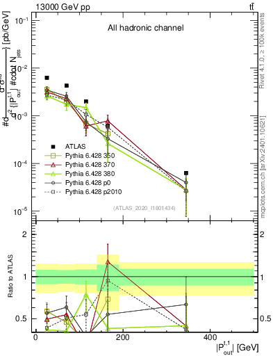 Plot of top.pout in 13000 GeV pp collisions