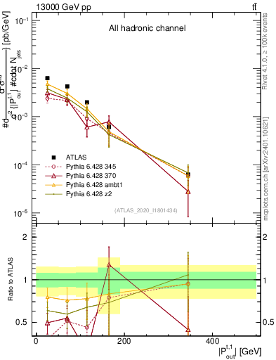 Plot of top.pout in 13000 GeV pp collisions