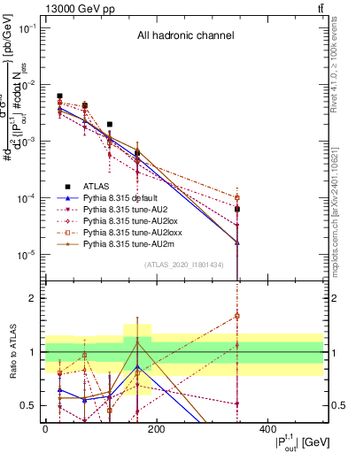 Plot of top.pout in 13000 GeV pp collisions