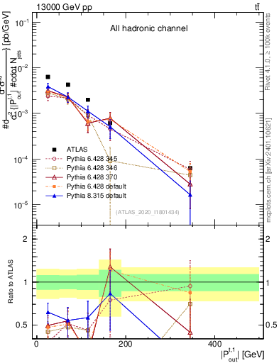 Plot of top.pout in 13000 GeV pp collisions