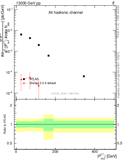 Plot of top.pout in 13000 GeV pp collisions