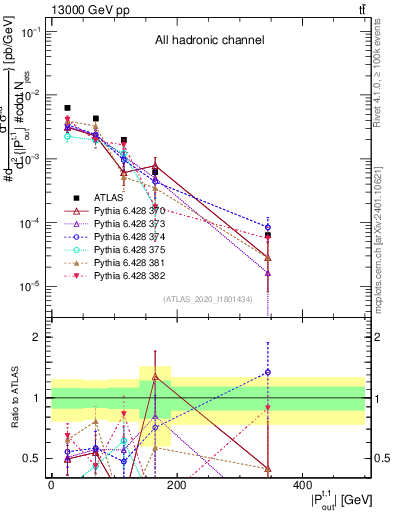 Plot of top.pout in 13000 GeV pp collisions