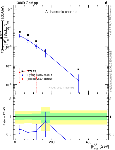 Plot of top.pout in 13000 GeV pp collisions