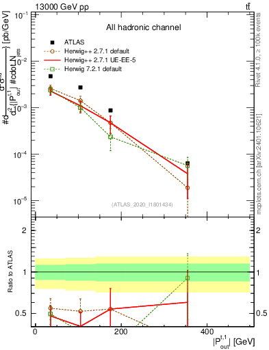 Plot of top.pout in 13000 GeV pp collisions