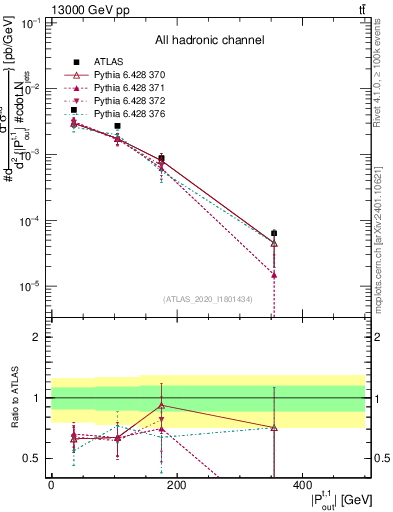 Plot of top.pout in 13000 GeV pp collisions