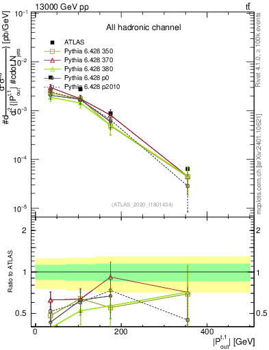 Plot of top.pout in 13000 GeV pp collisions