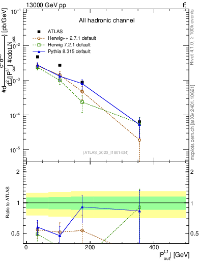 Plot of top.pout in 13000 GeV pp collisions