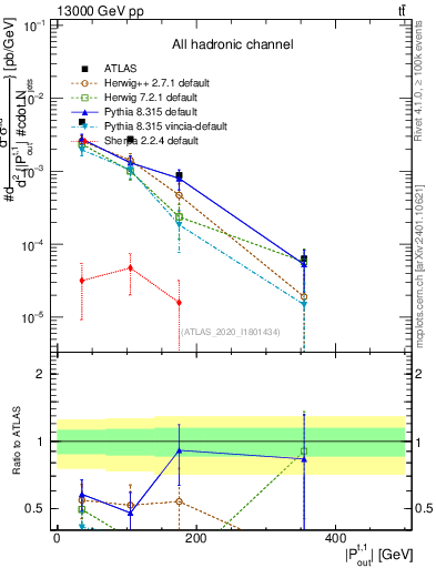 Plot of top.pout in 13000 GeV pp collisions