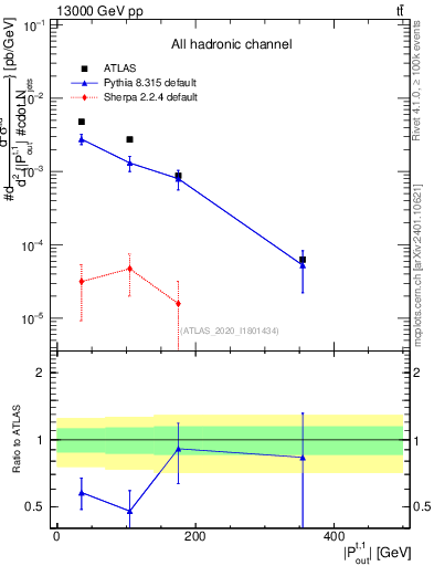 Plot of top.pout in 13000 GeV pp collisions
