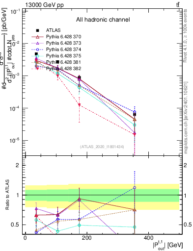 Plot of top.pout in 13000 GeV pp collisions