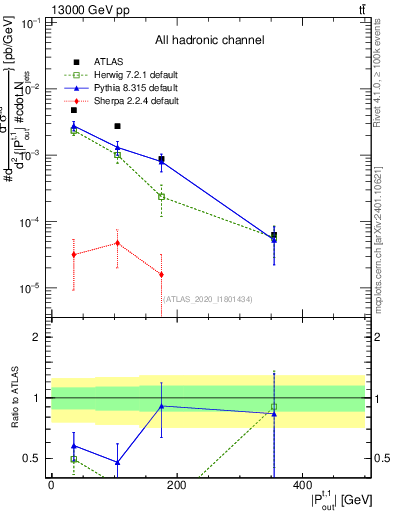 Plot of top.pout in 13000 GeV pp collisions
