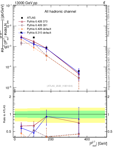 Plot of top.pout in 13000 GeV pp collisions