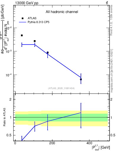 Plot of top.pout in 13000 GeV pp collisions