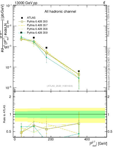 Plot of top.pout in 13000 GeV pp collisions