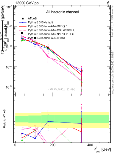 Plot of top.pout in 13000 GeV pp collisions