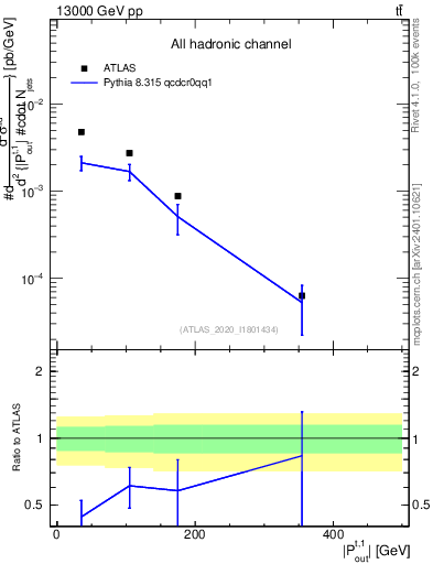 Plot of top.pout in 13000 GeV pp collisions