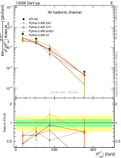 Plot of top.pout in 13000 GeV pp collisions