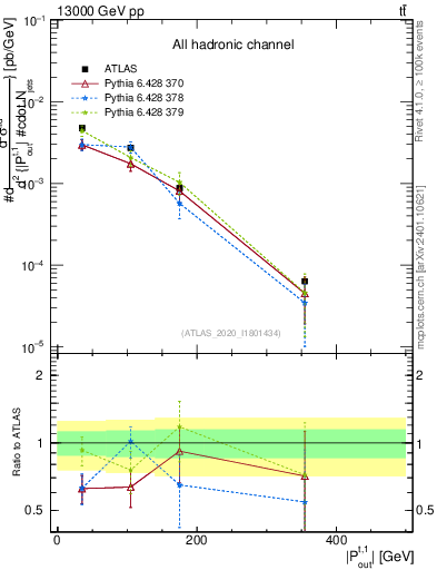 Plot of top.pout in 13000 GeV pp collisions