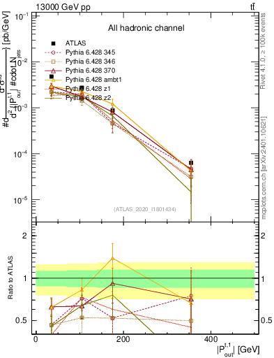 Plot of top.pout in 13000 GeV pp collisions