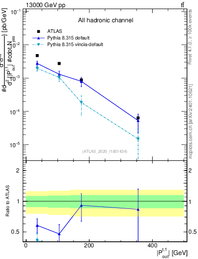 Plot of top.pout in 13000 GeV pp collisions