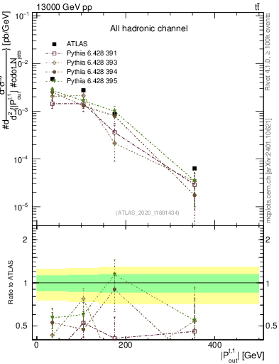 Plot of top.pout in 13000 GeV pp collisions