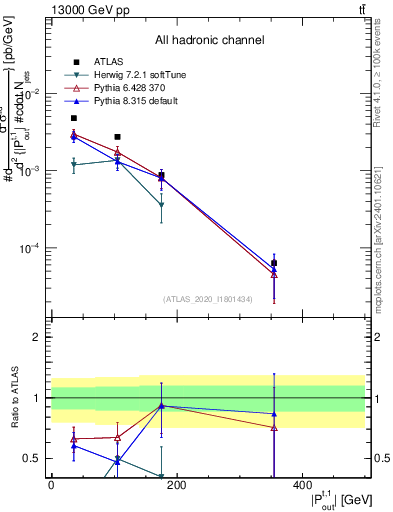 Plot of top.pout in 13000 GeV pp collisions
