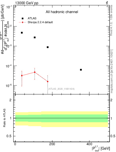 Plot of top.pout in 13000 GeV pp collisions