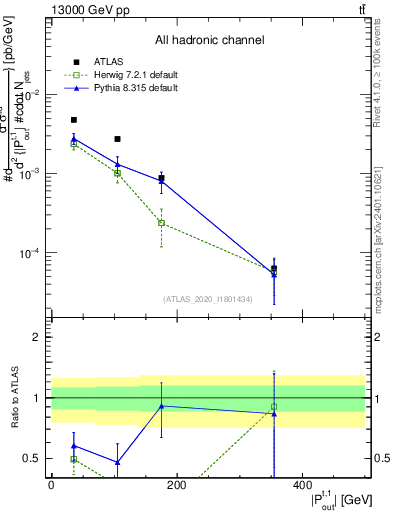 Plot of top.pout in 13000 GeV pp collisions