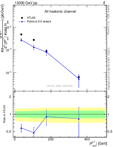 Plot of top.pout in 13000 GeV pp collisions