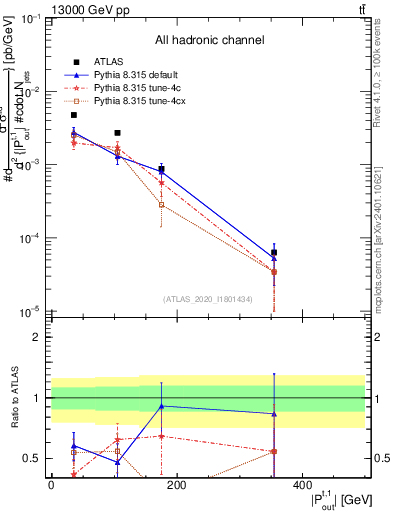 Plot of top.pout in 13000 GeV pp collisions