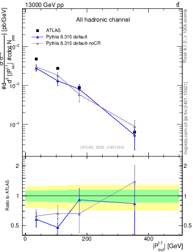Plot of top.pout in 13000 GeV pp collisions