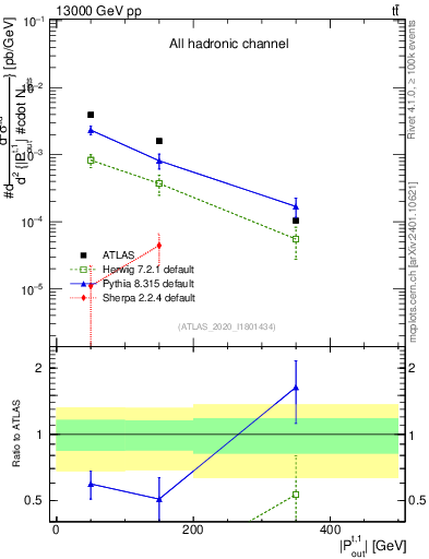Plot of top.pout in 13000 GeV pp collisions