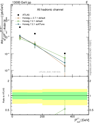 Plot of top.pout in 13000 GeV pp collisions