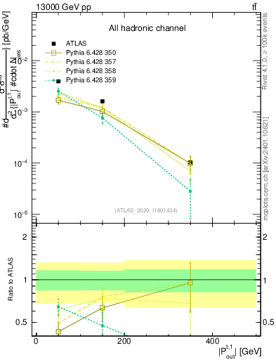 Plot of top.pout in 13000 GeV pp collisions